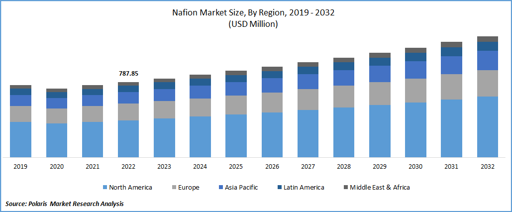 Nafion Market Size